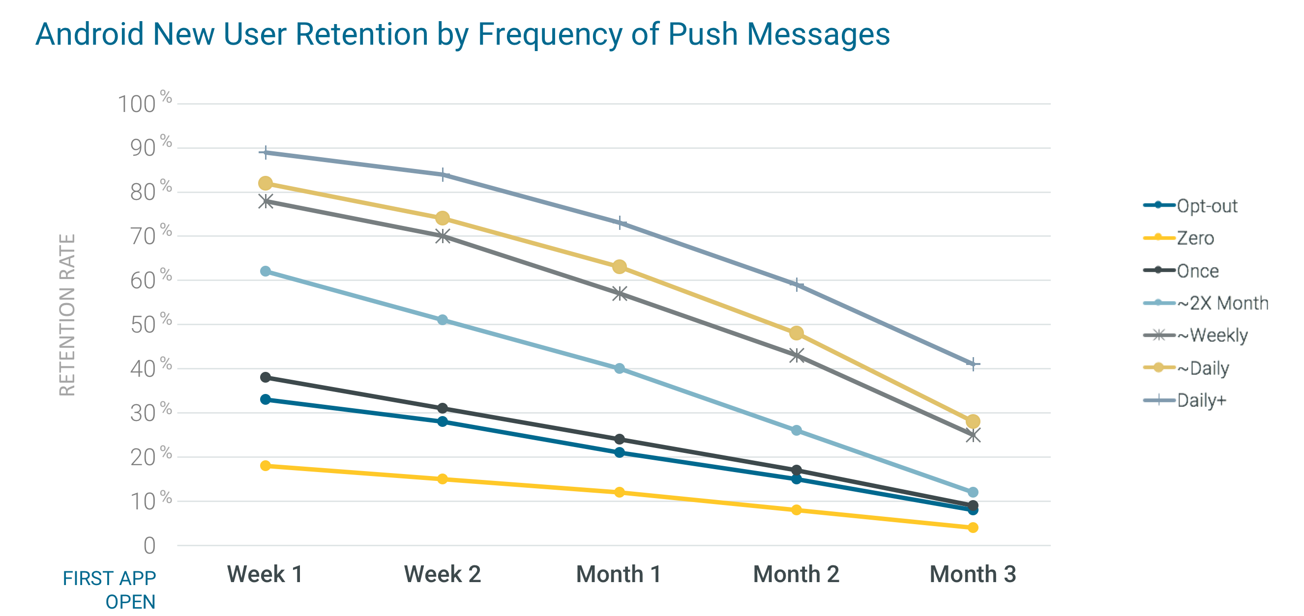 customer churn reduction in new android users infographic