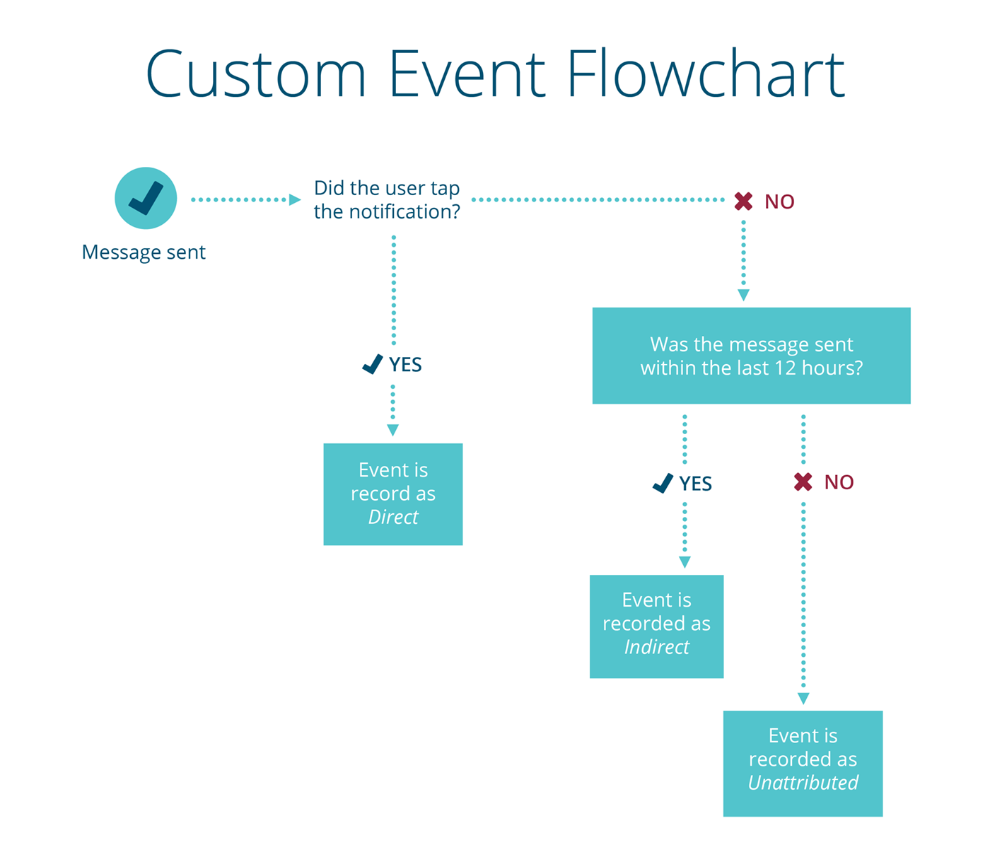 custom-event-flowchart-urban-airship-infographic