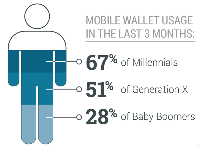 current mobile wallet usage high among millennials urban airship state of mobile wallet marketing