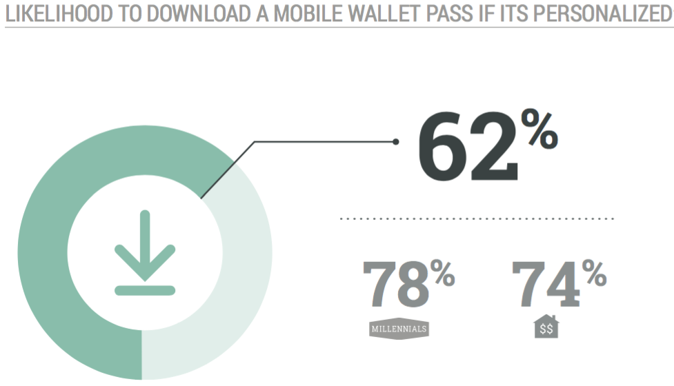 image-likelihood-to-download-mobile-wallet-pass-increases-when-its-personalized