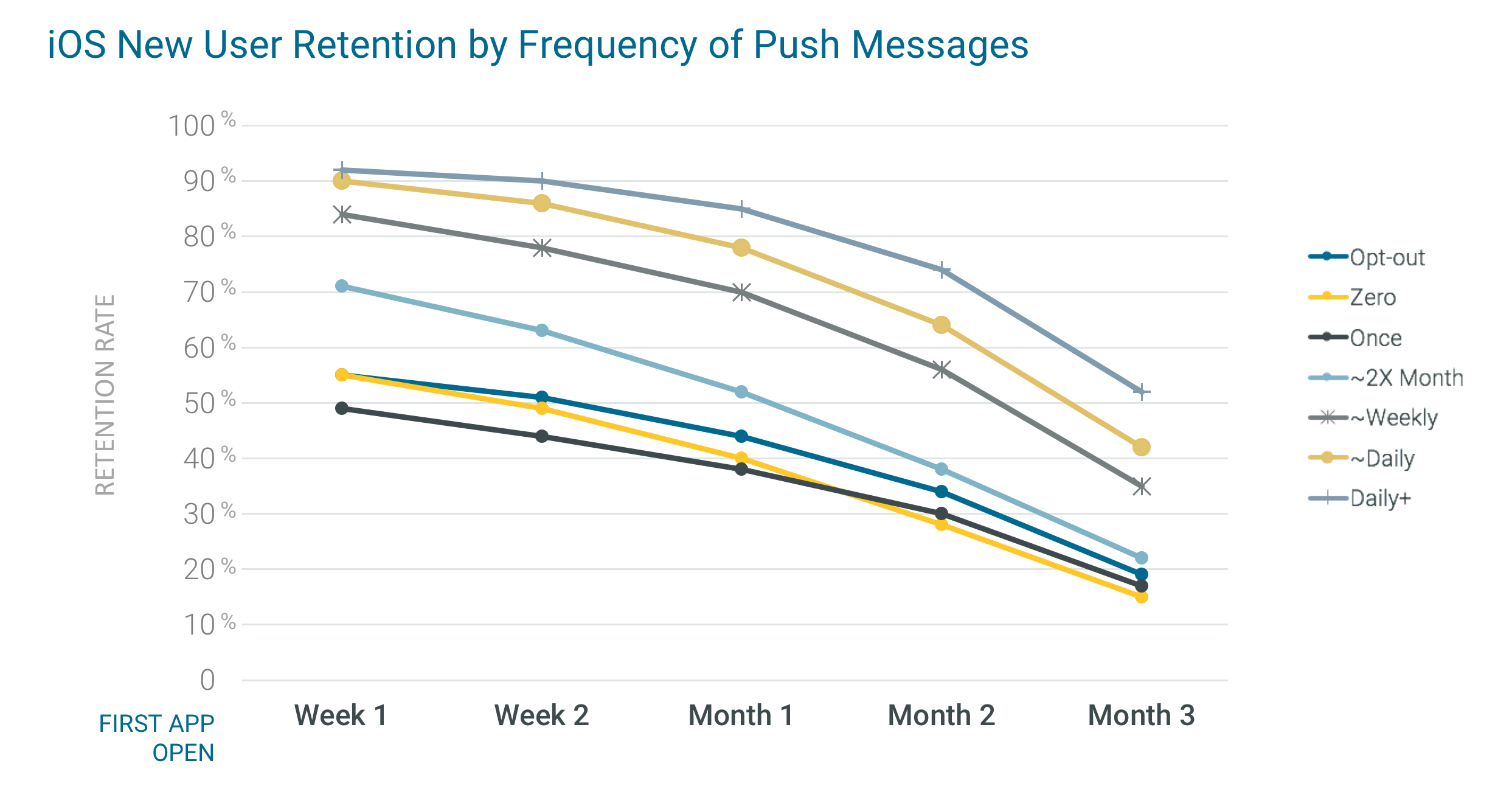 customer churn reduction in new iphone users by frequency of push notifications infographic