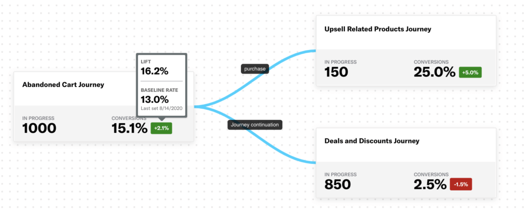 Airship Journeys visual interface for optimizing cross channel journeys