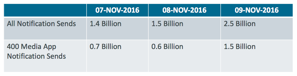 push-notification-sends-during-us-election-urban-airship-chart