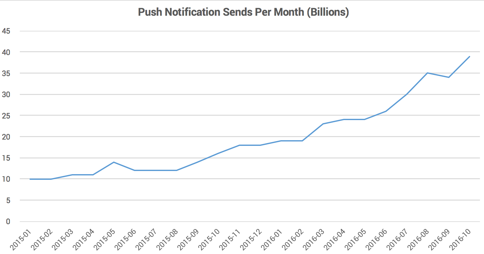 push-notification-sends-per-month-billions-urban-airship-graphic