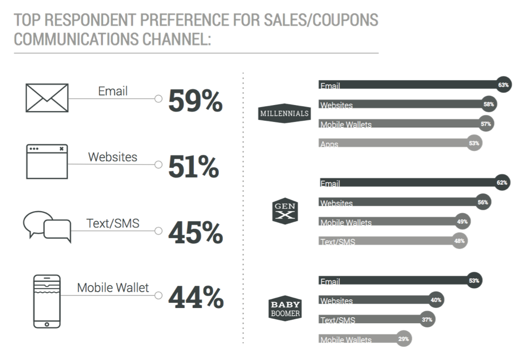 Survey Respondents Prefer to Get Sales Offers and Coupons Through Mobile Wallet