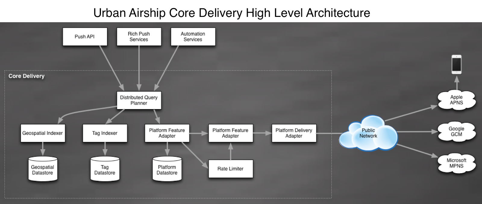 urban-airship-core-delivery-high-level-architecture